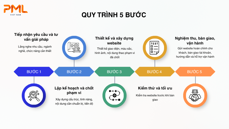 quy trinh 5 buoc thiet ke website