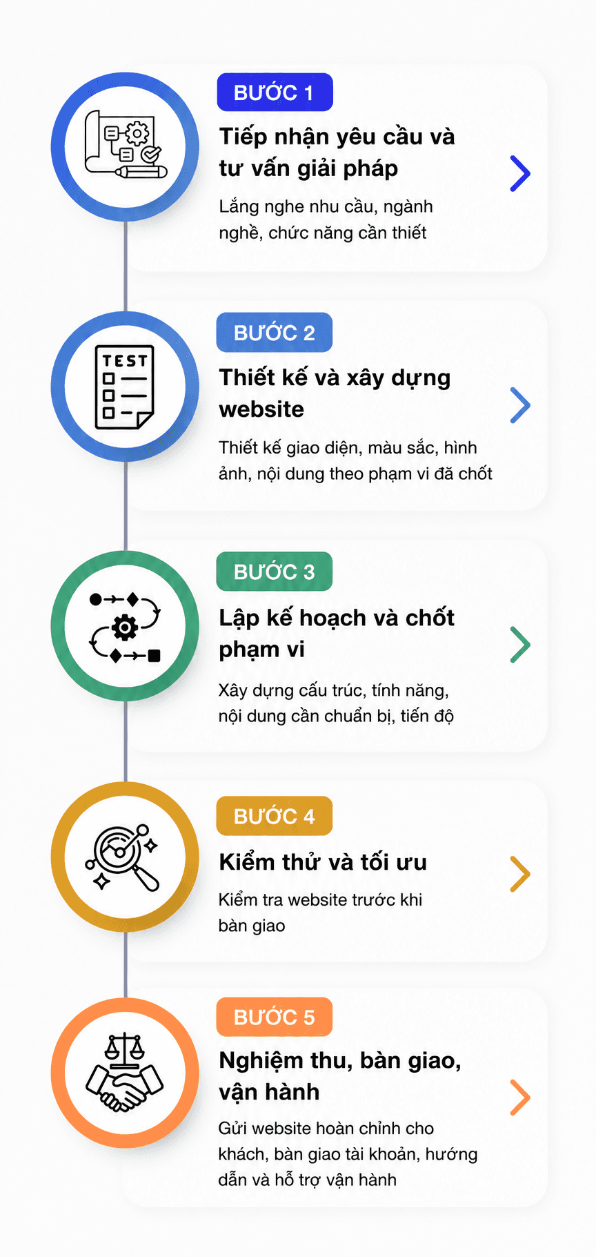 Quy trình 5 bước PML Vietnam — tiếp nhận yêu cầu, lập kế hoạch, thiết kế & xây dựng, kiểm thử & tối ưu, nghiệm thu bàn giao