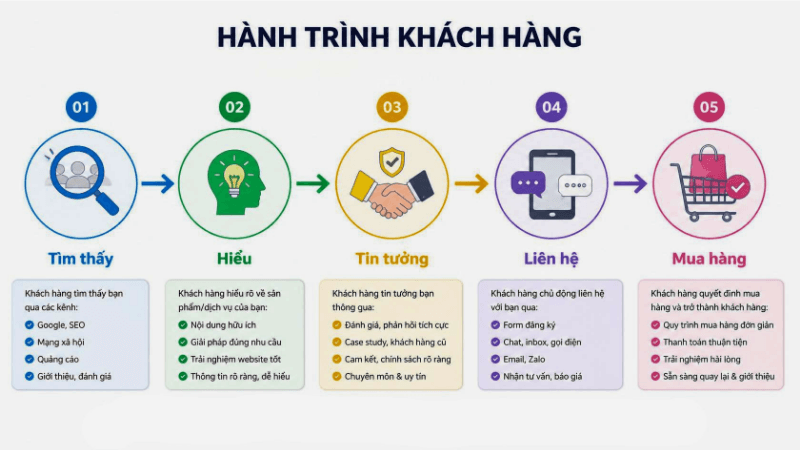 Hành trình khách hàng từ tìm thấy, hiểu, tin tưởng, liên hệ đến mua hàng