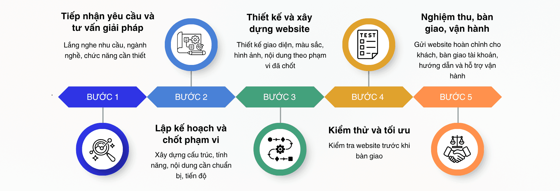 Quy trình 5 bước PML Vietnam — tiếp nhận yêu cầu, lập kế hoạch, thiết kế & xây dựng, kiểm thử & tối ưu, nghiệm thu bàn giao